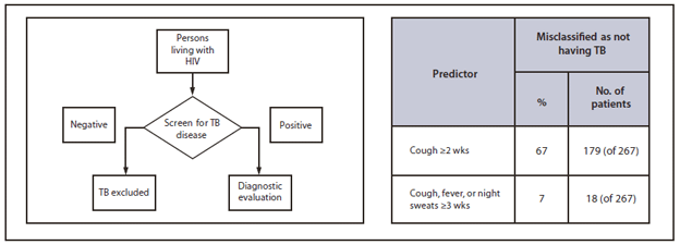 The figure shows the performance of tuberculosis symptom-screening criteria identified in a Southeast Asia (Cambodia, Thailand, and Vietnam) study during 2006-2008, compared with 2007 World Health Organization recommendations.